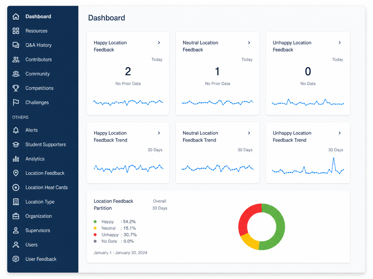 Feedback Management System dashboard and mobile application